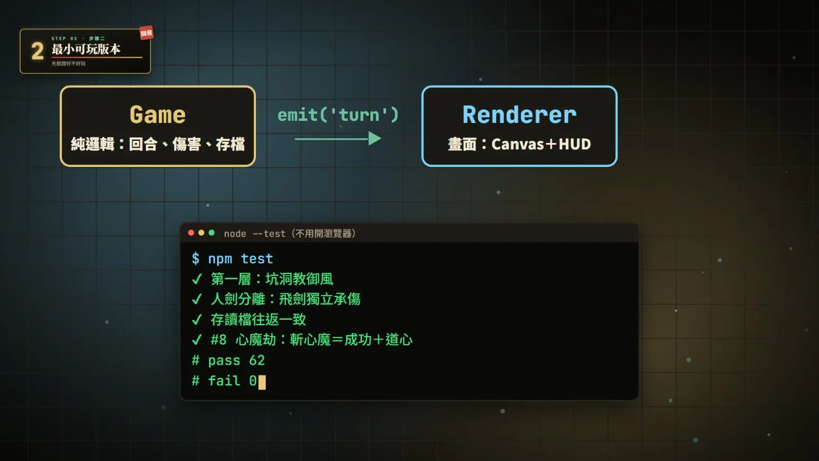 純邏輯的 Game 物件透過事件通知畫面;整個遊戲可以在 Node 裡跑自動測試。
