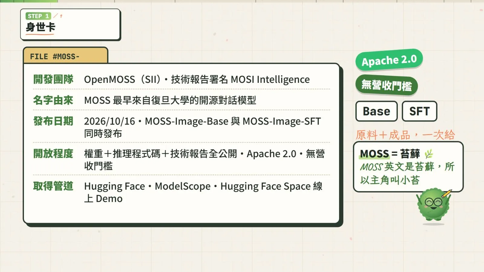 身世卡：OpenMOSS（SII）出品，Apache 2.0、無營收門檻，Base 與 SFT 同時發布。