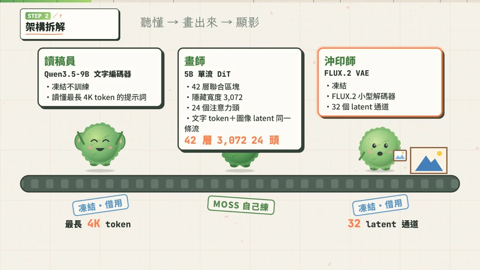 讀稿員負責聽懂、畫師負責畫、沖印師負責顯影；只有中間的畫師是 MOSS 自己訓練的。