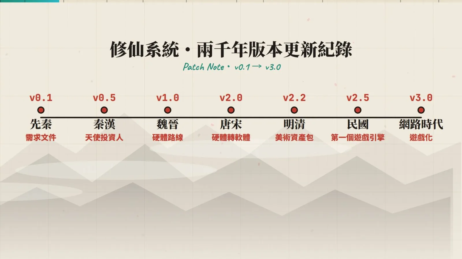 修仙系統・兩千年版本更新紀錄。
