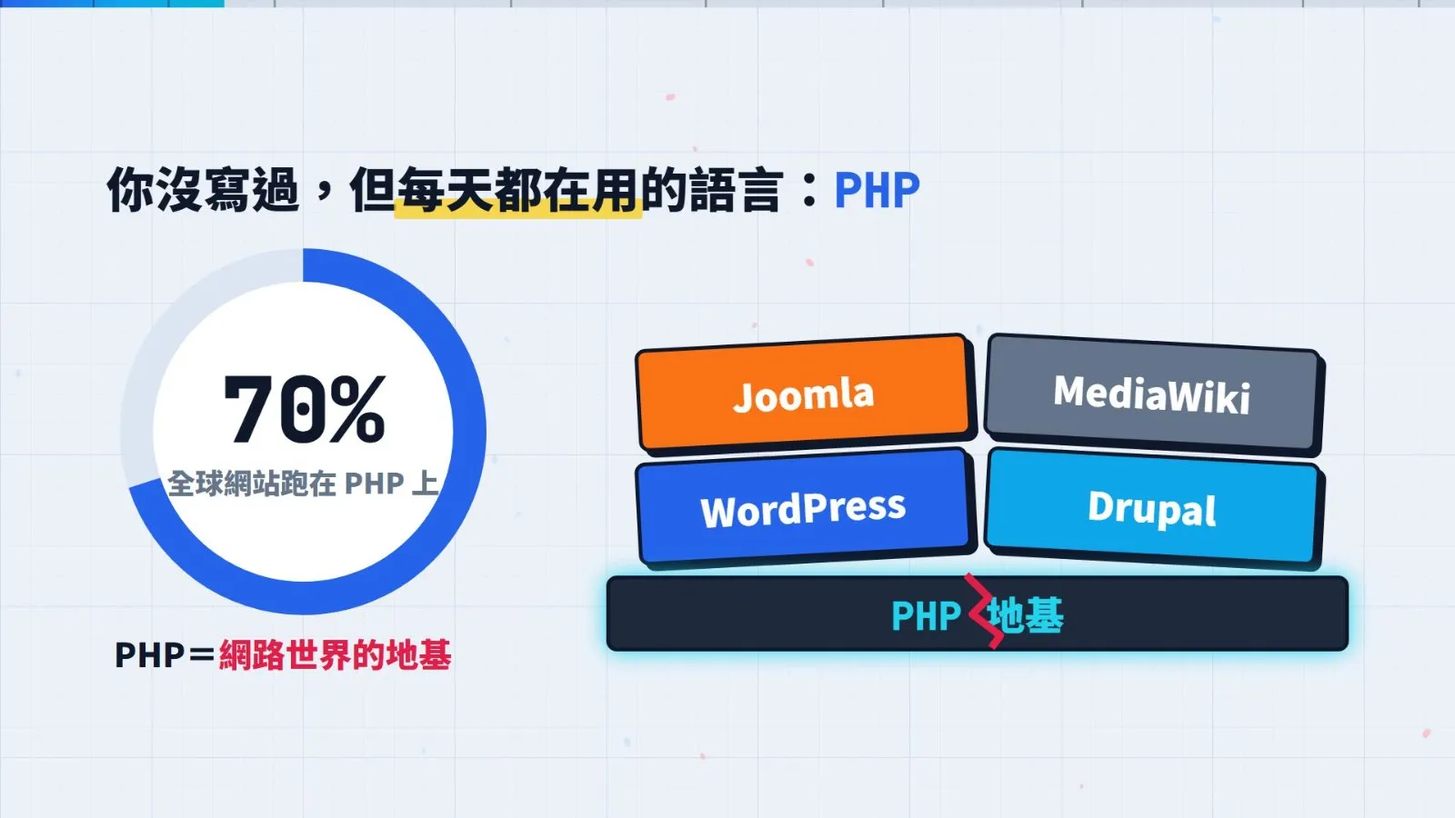 WordPress、Drupal、Joomla、MediaWiki 都蓋在同一塊地基上。