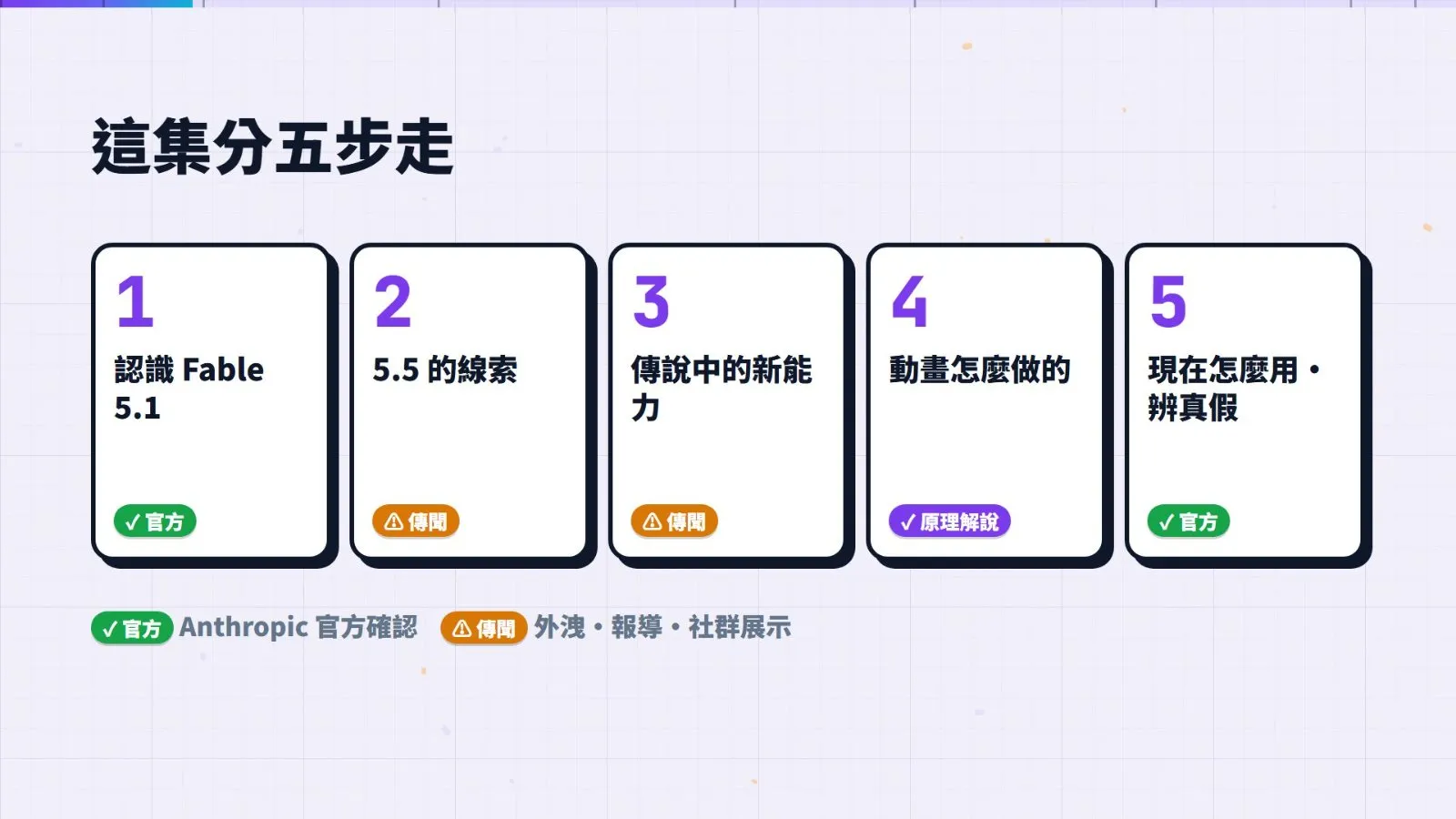 本篇五個步驟，每一步都標了資料來源的可靠度。