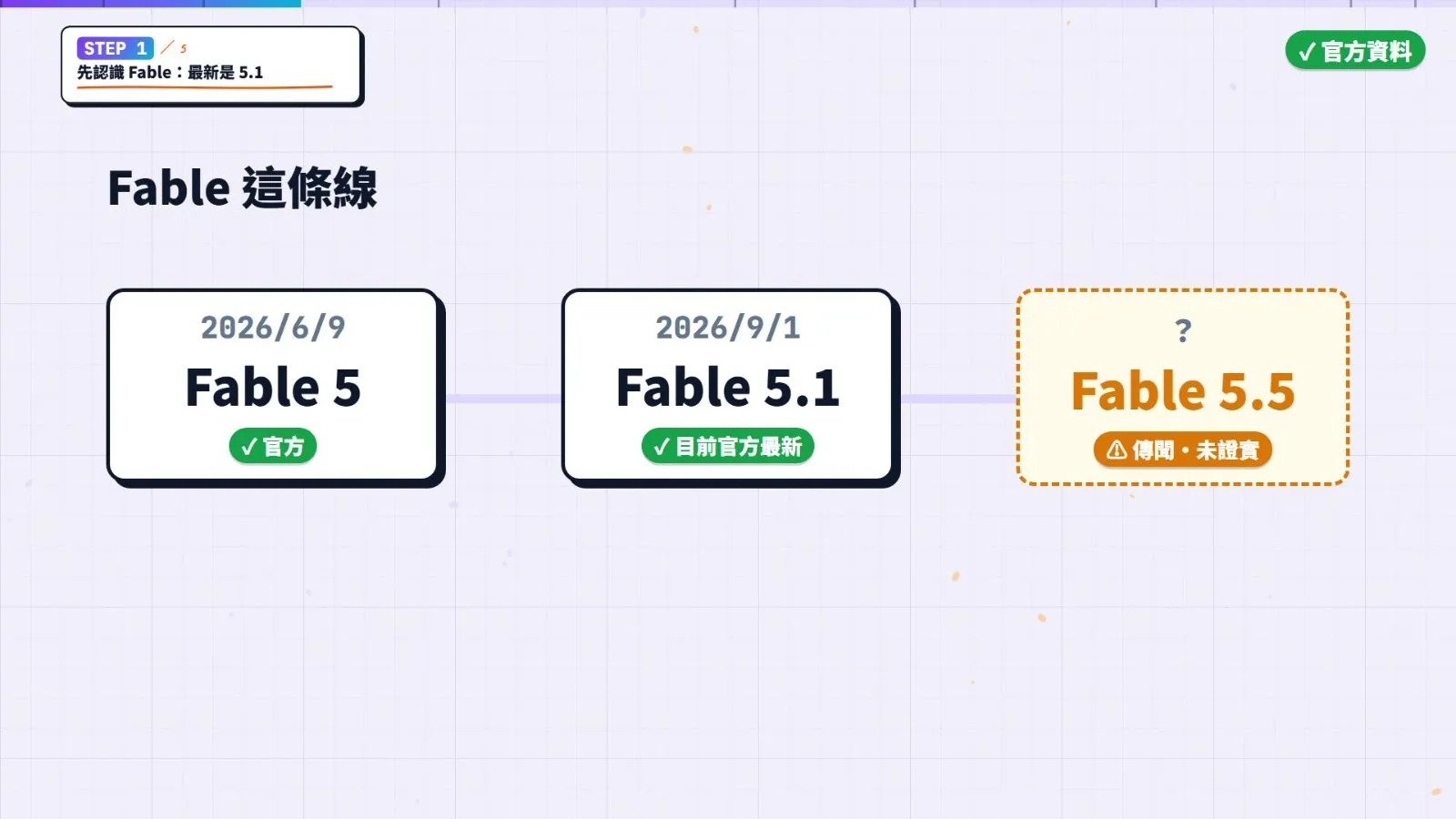 Fable 5 → Fable 5.1 → Fable 5.5（尚未發布）。