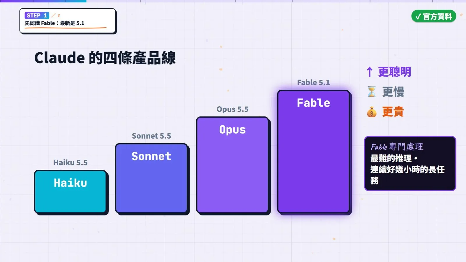 Claude 的四條產品線，Fable 在最上面（官方）。