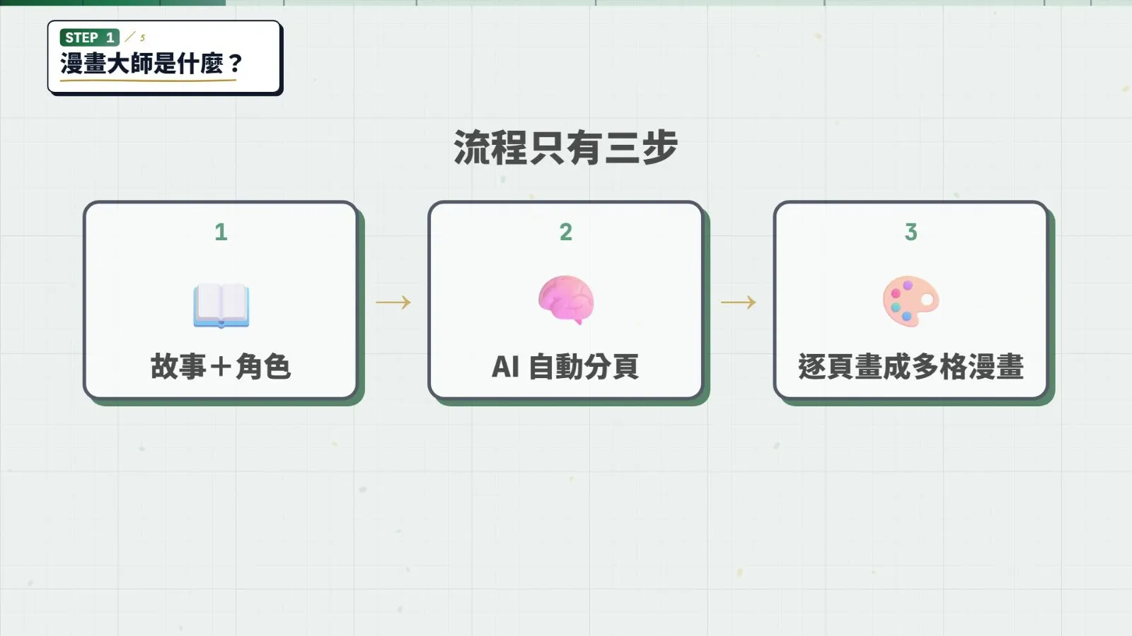 流程只有三步。