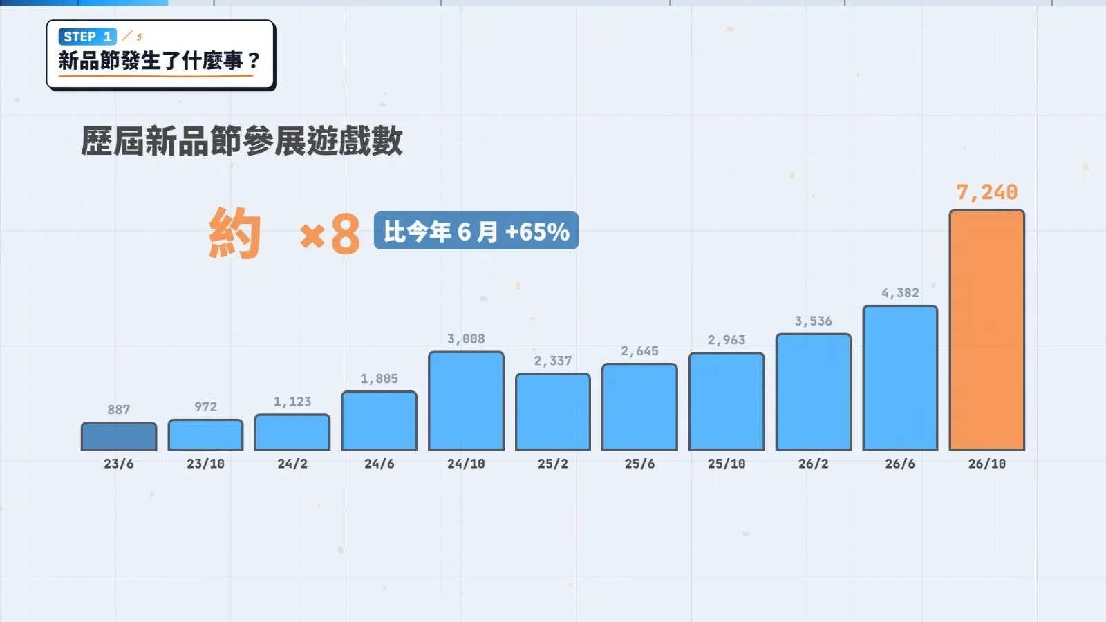 歷屆新品節參展遊戲數。