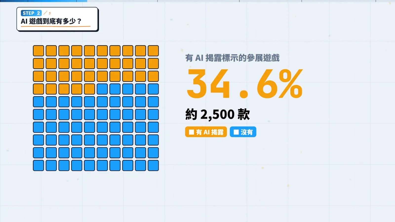 約三分之一的參展遊戲有 AI 揭露。